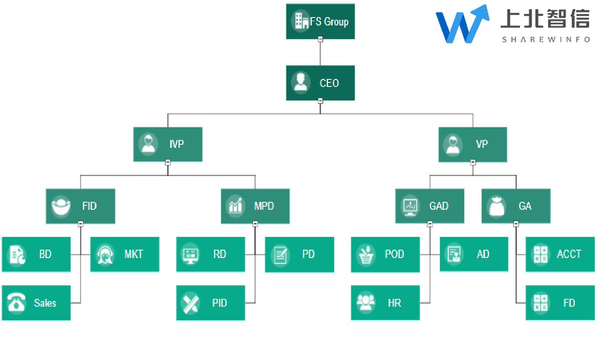 Twitter Org Chart