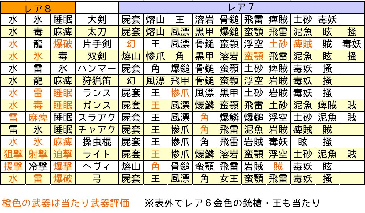 Halfas Twitterren 知り合いが作ったマム武器一覧が分かりやすかった Mhw