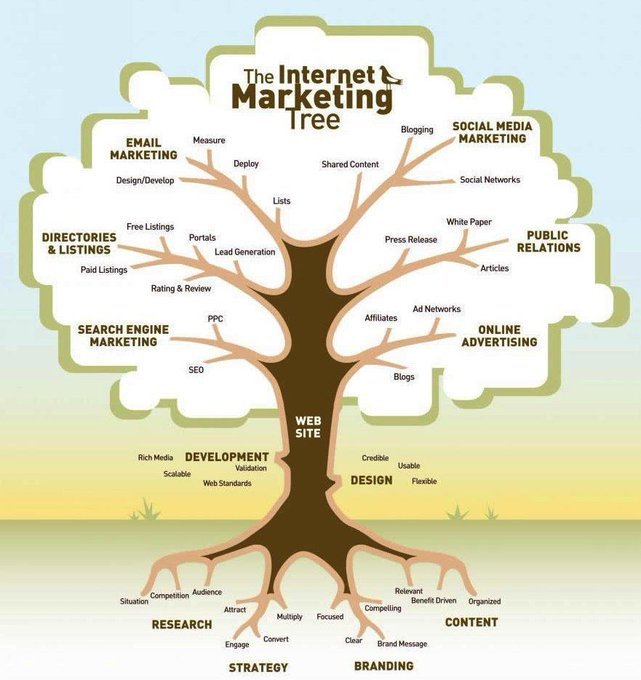 🎄The Internet Marketing Tree [#Infographic] #Marketing #internet #Mpgvip #DigitalMarketing #SMM #SEO #contentmarketing #branding #strategy #OnlineMarketing #Advertising #socialmedia #SMM