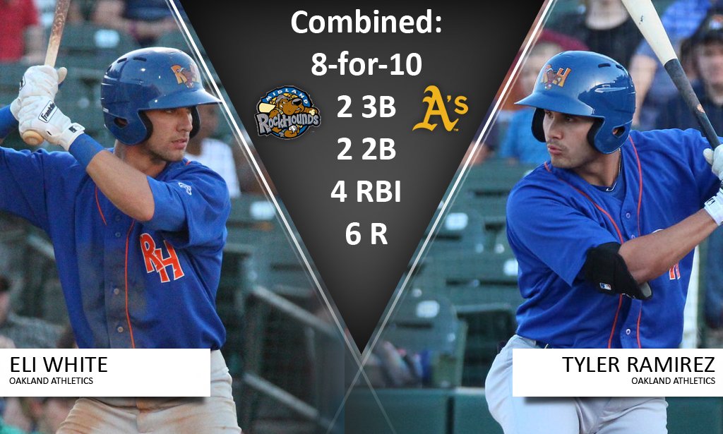 MiLB's tweet photo. #Twinning

#Athletics prospects Eli White and Tyler Ramirez had almost identical nights as they both fell a triple shy of the cycle for @RockHounds. BOX: https://t.co/McgDQVXyjk https://t.co/ycQtI9RKnt