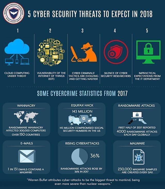 Post #GDPRday , take a look at top 5 #cybersecurity threats in 2018 &amp; beyond ⤵️

HT <a href="/Fisher85M/">Michael Fisher</a> 
Cc <a href="/leimer/">life</a> <a href="/SpirosMargaris/">Spiros Margaris</a> <a href="/psb_dc/">Theodora (Theo) Lau - 劉䂀曼 🌻</a> <a href="/BrianRoemmele/">Brian Roemmele</a> <a href="/TrippBraden/">Tripp Braden</a> <a href="/sallyeaves/">Sen. Sally Eaves</a> <a href="/Shirastweet/">Shira Rubinoff</a> <a href="/jblefevre60/">Jean-Baptiste Lefevre</a> <a href="/andi_staub/">Andreas Staub</a> <a href="/ipfconline1/">ipfconline</a> <a href="/ImMBM/">Martin.B.Moeller</a> <a href="/mclynd/">Mark Lynd 🎙CISSP ISSAP ISSMP</a> <a href="/cgledhill/">Chris Gledhill</a> <a href="/chboursin/">Christine Boursin 🌐</a> <a href="/antgrasso/">Antonio Grasso</a>