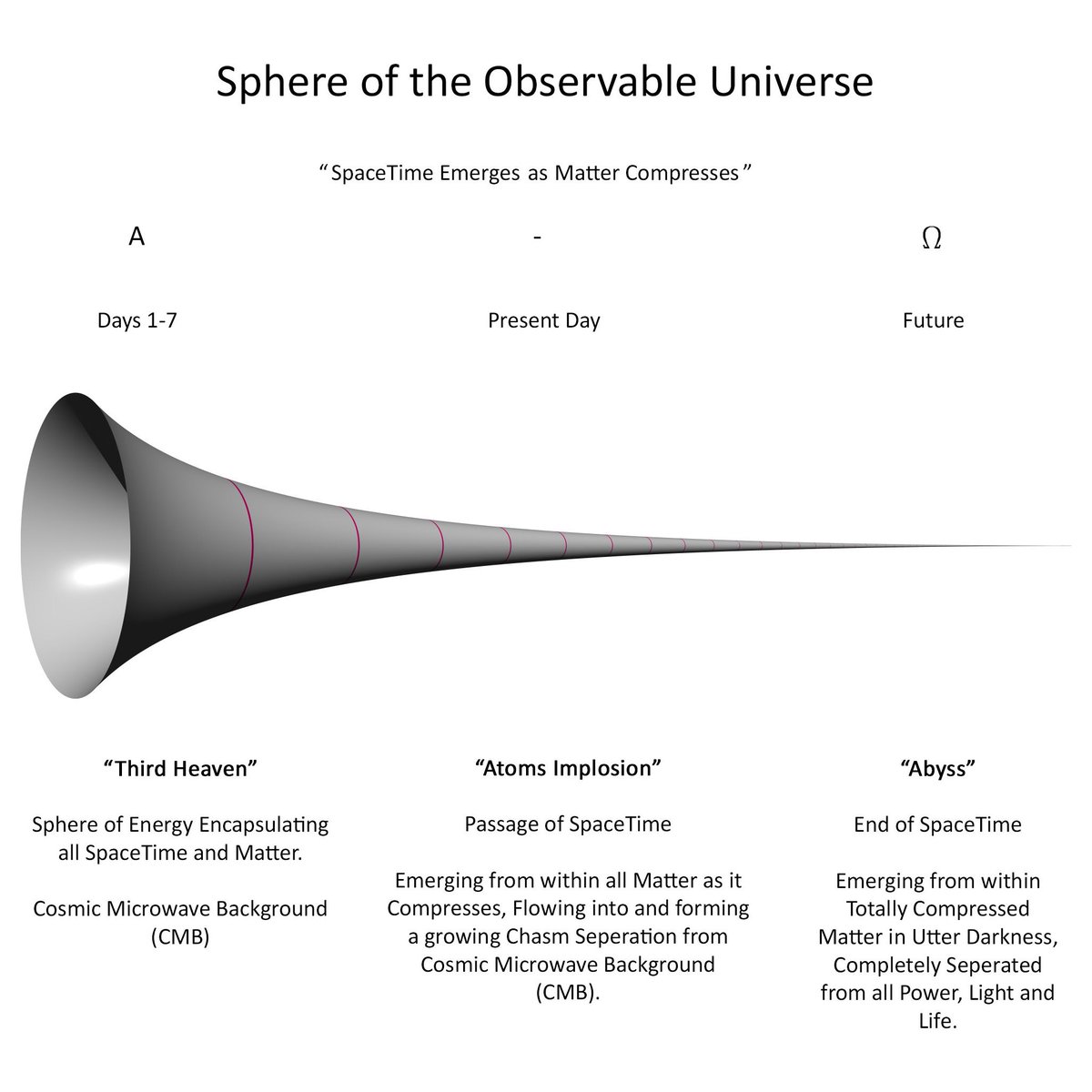 FallingBodies's tweet photo. @KialoHQ #Omipotent
#Living
#GodSaid
#InTheBeginning
#DarkDeep
#FormlessVOID
#AtomsImplosion
#HypothesisOfEverything
#SpaceTimeEmerge=#MatterCompress@#VelocitySquard
#ArrowOfMatter
#CentroidOfUniverse
#PassageOfTime
#4thDimension
#ReductionInScale
#SpeedOfTime
#UniversalDecayRate
#ilookup https://t.co/2g3Plnurgq