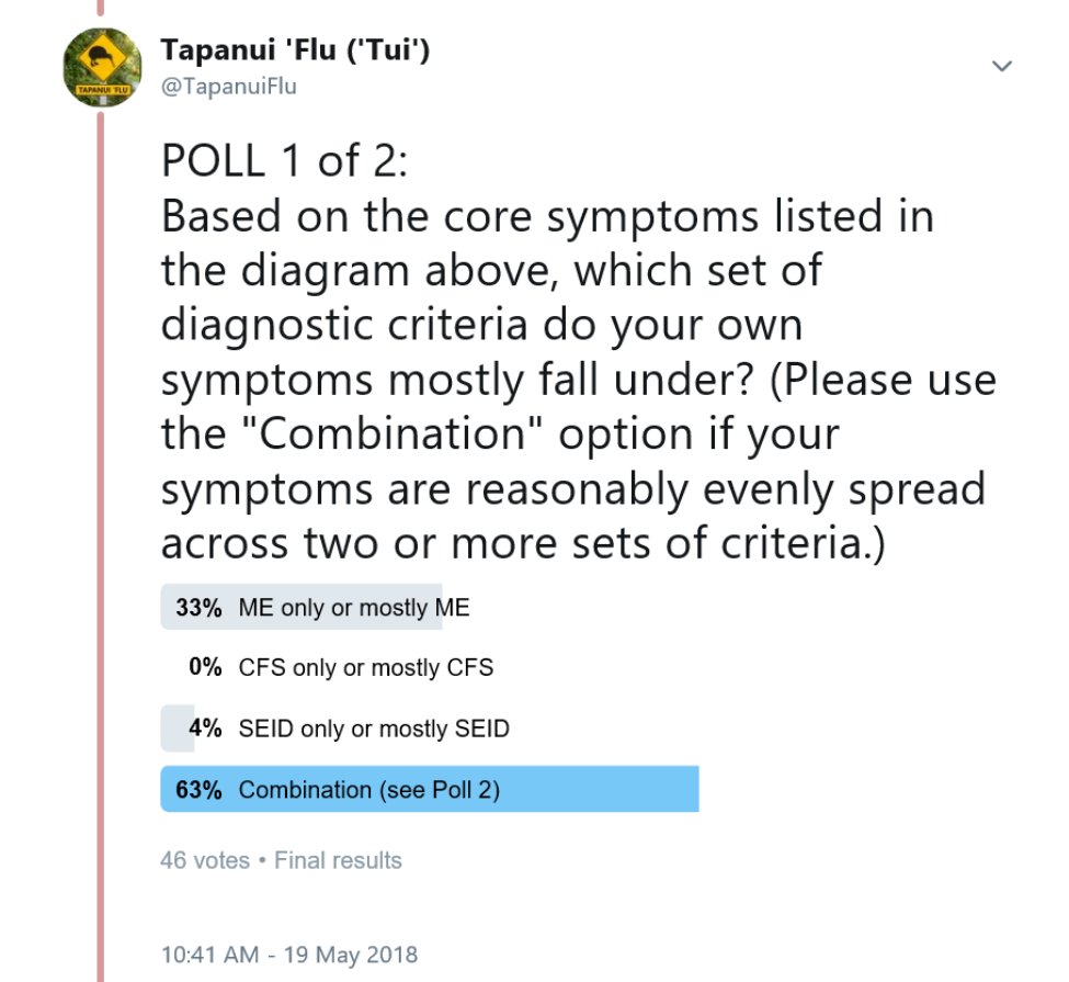 TapanuiFlu's tweet photo. POLL RESULTS: Here's a quick overview of my poll based on this handy #CaseDefinition diagram by @FrankTwisk. Small sample size unfortnately - but an interesting complete lack of ppl with only/mostly "CFS", & only low levels with "ME + CFS" combined. #MyalgicE vs #CFS vs #SEID https://t.co/NjMaW5EdNt