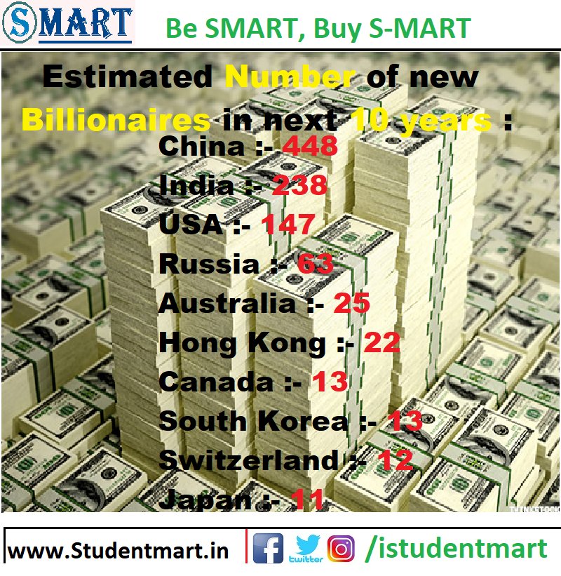 istudentmart's tweet photo. Estimated Number of New Billionaires in Next 10 Years.
#StudentMart #BeSmart #BuySmart #Billionaire #NewBillionaire #India #Indian #IndianBillionaire #NextBillionaire #USA #Japan #China https://t.co/lfPw5fhST3