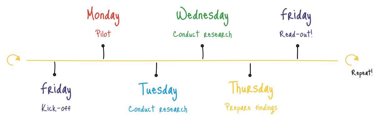 Google 怎么进行快速 UX 调研？作者是 Google 快速调研团队负责人 #设计进阶 // Rapid UX Research at Google https://t.co/qoo9cugKzH https://t.co/vKCiptLK97 1