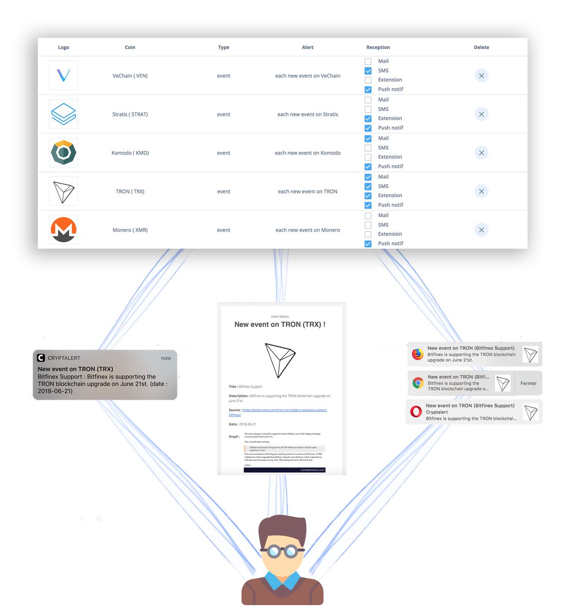 CryptalertApp's tweet photo. Want to never miss a crypto event?

You can be alerted by :

📩 Email : https://t.co/52DscZr5XK
📱 IOS : https://t.co/lqsK0Qzz0T or Android : https://t.co/GvqQKScJUt
🖥 Chrome : https://t.co/28NqWiyT7K or Firefox : https://t.co/D1c9WN3BvG

Thanks @CoinMarketCal for the data 🇨🇵 https://t.co/FLN5UKHBc8