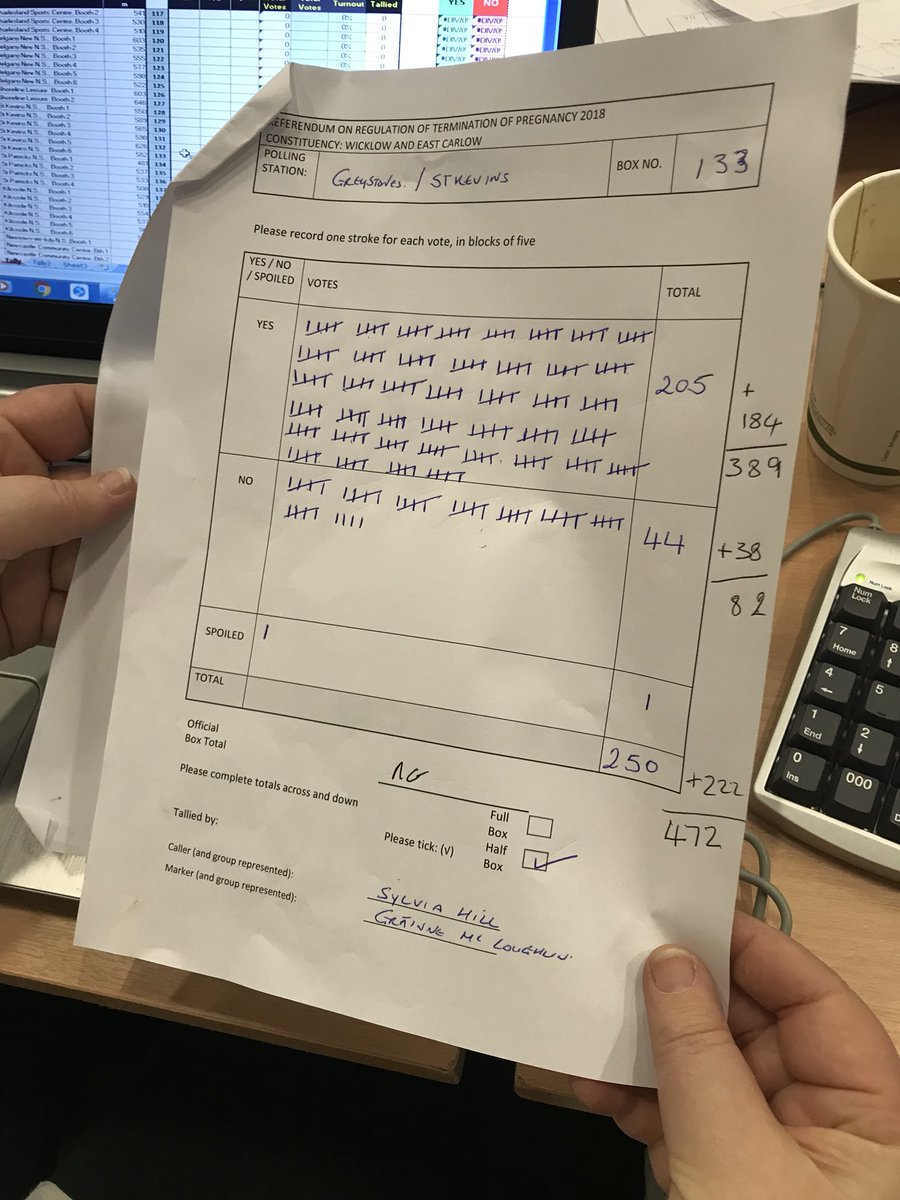 AengusCox's tweet photo. 82% YES in one ballot box from Greystones - the highest YES box so far from the tally. Just happens to be @SimonHarrisTD’s home town. @rtenews #Referendum2018 https://t.co/IN6ecAIQpd