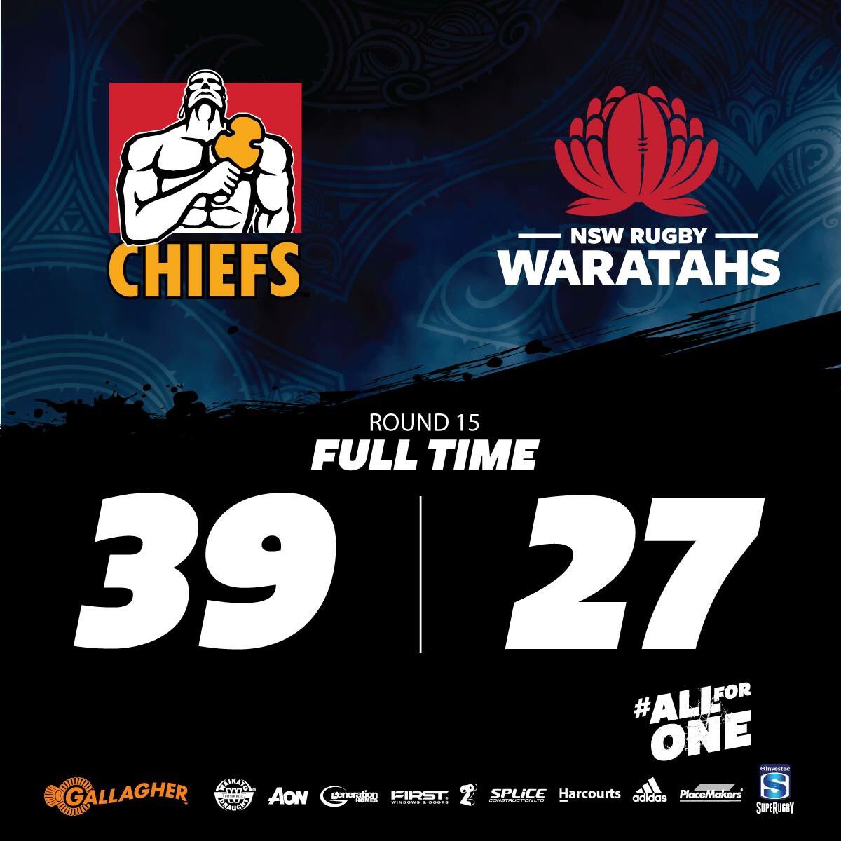 FULL TIME: What a game! We take the win 39-27. Thanks for the great support tonight - It only gets bigger next weekend with a huge derby against our Southern rivals the Crusaders here in Hamilton.. See you there! #CHIvWAR