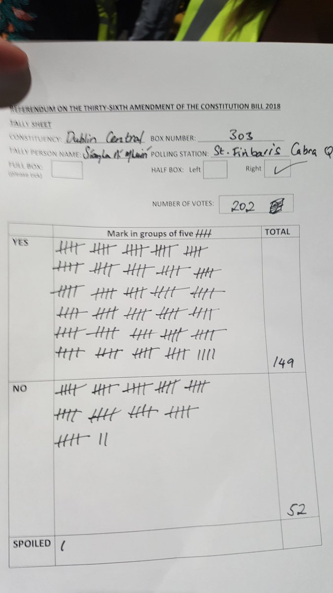 Cabra looking like 75% yes #DublinCentral #Referendum2018 #RepealThe8th