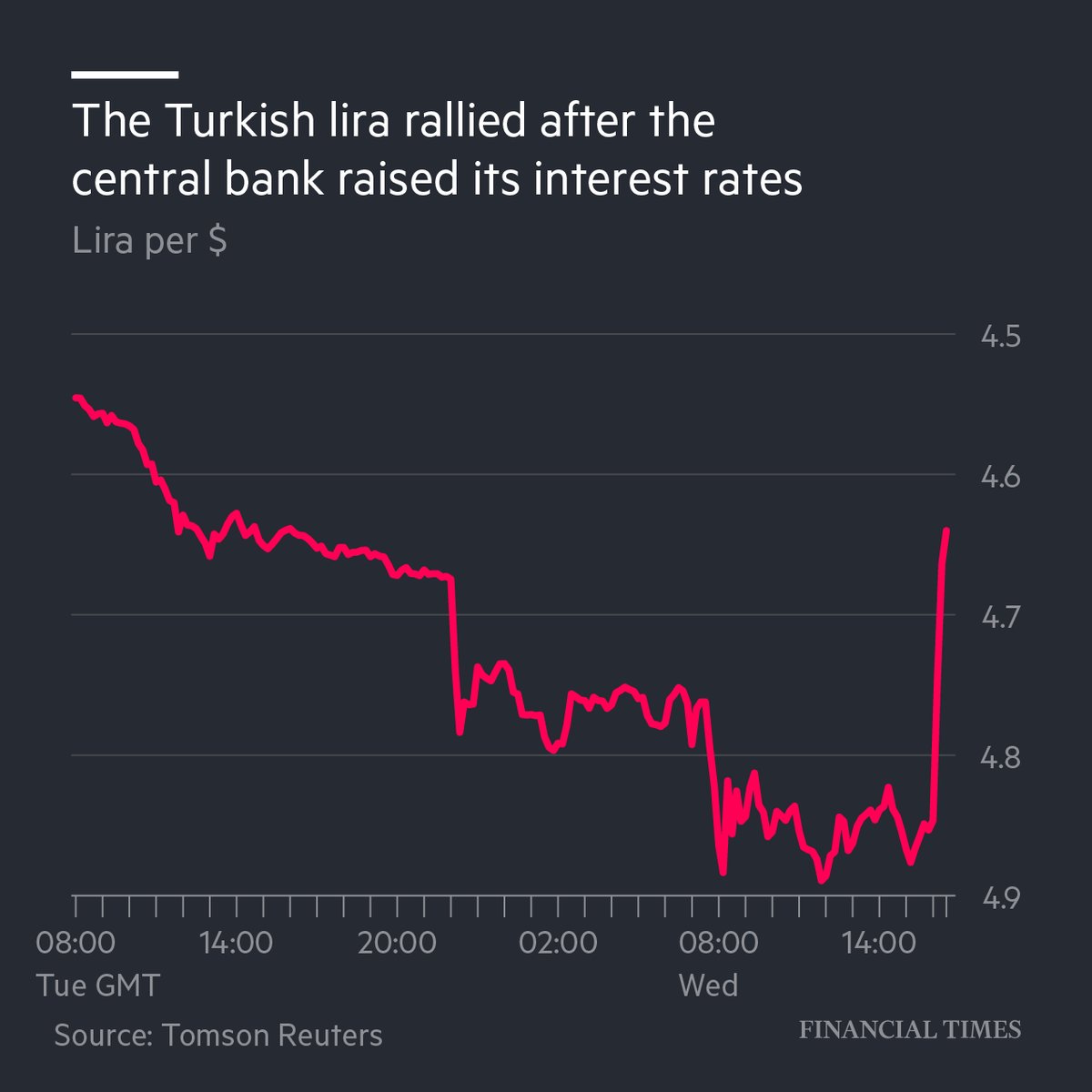 Turkey Interest Rate Chart