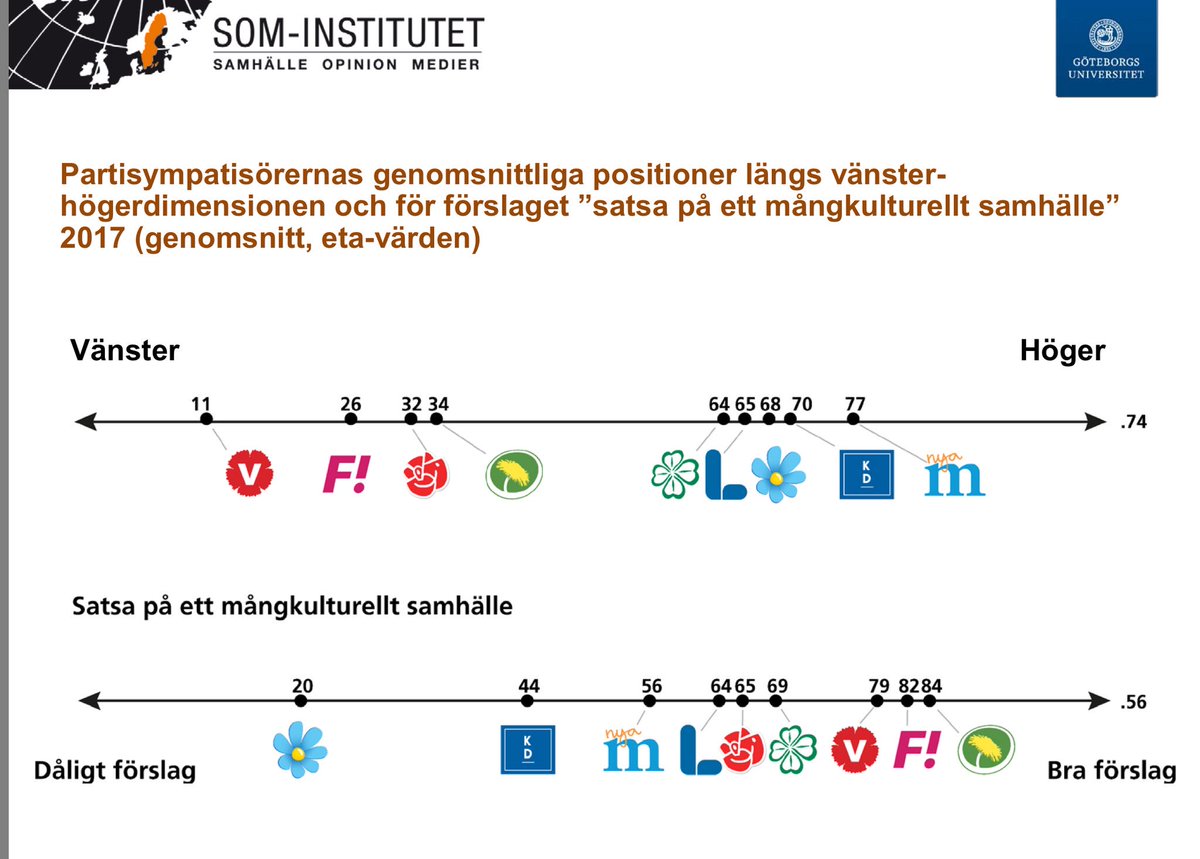 Grunddata på plats. Snart kommer den skrivna analysen om hur konfliktstrukturen i det svenska partisystemet utvecklas. Håll utkik för den traditionsenliga antologin från SOM-institutet som.gu.se/digitalAssets/…