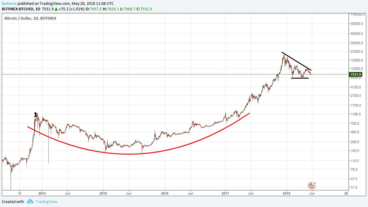 Peter Brandt Chart