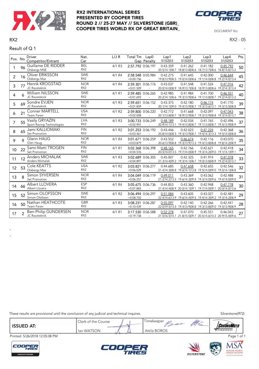Guillaume De Ridder (@g_ridder) on Twitter photo Itβs a win ! P1 overall ππ»πͺπ»I will start on pole for Q2 #keeppushing <a href="/RX2_Series/">RX2</a> <a href="/FIAWorldRX/">FIA World Rallycross Championship</a> Itβs a win ! P1 overall ππ»πͺπ»I will start on pole for Q2 #keeppushing <a href="/RX2_Series/">RX2</a> <a href="/FIAWorldRX/">FIA World Rallycross Championship</a>