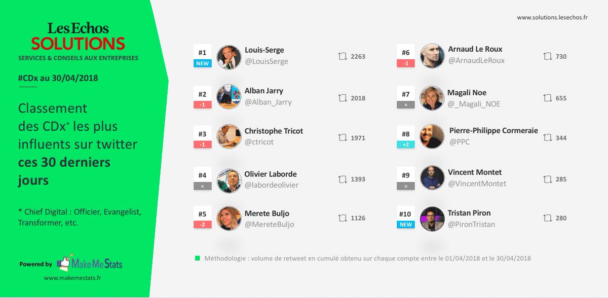 Classement des #CDO les plus influents par <a href="/Echos_Solutions/">Les Echos Solutions</a> <a href="/MakeMeStats/">MakeMeStats France</a> bravo et must follow : <a href="/LouisSerge/">Serge Louis</a> <a href="/Alban_Jarry/">Alban Jarry</a>  <a href="/labordeolivier/">Olivier Laborde#CES2026 #Peace 🇫🇷🇪🇺🇺🇦</a> <a href="/MereteBuljo/">Merete BULJO #PariteEco #JeSuisSignataire⚡️</a> <a href="/ArnaudLeRoux/">LE ROUX Arnaud</a> <a href="/_Magali_NOE/">Magali NOE</a> ainsi que l’ensemble de la liste et BIG Up <a href="/VincentMontet/">Vincent MONTET</a> Directeur du <a href="/MBADMB/">mbadmb</a>