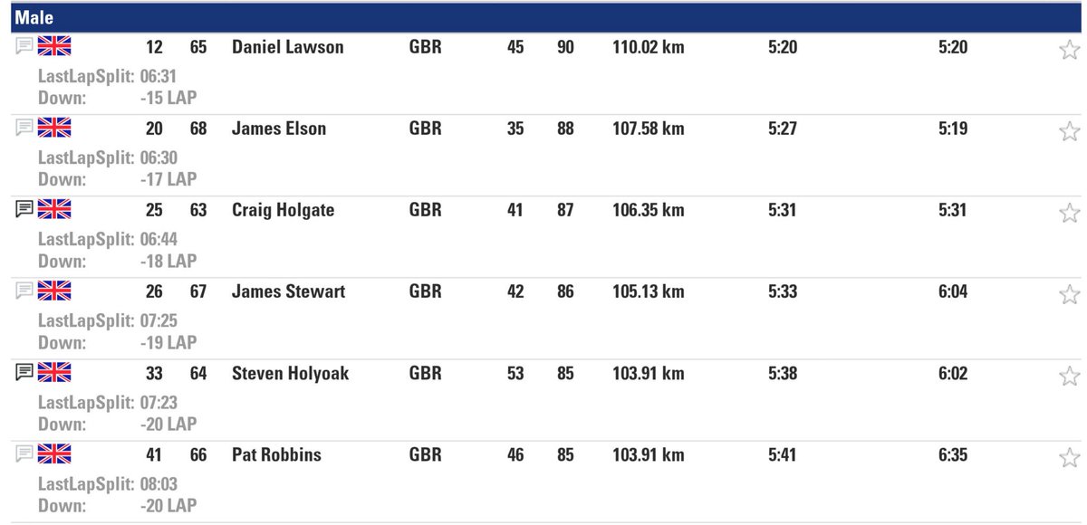 TeamGBUltra's tweet photo. Both men and women in 6th position as we head into hour 10. Fantastic stuff so far from #teamGB https://t.co/gEtd2KHZJB