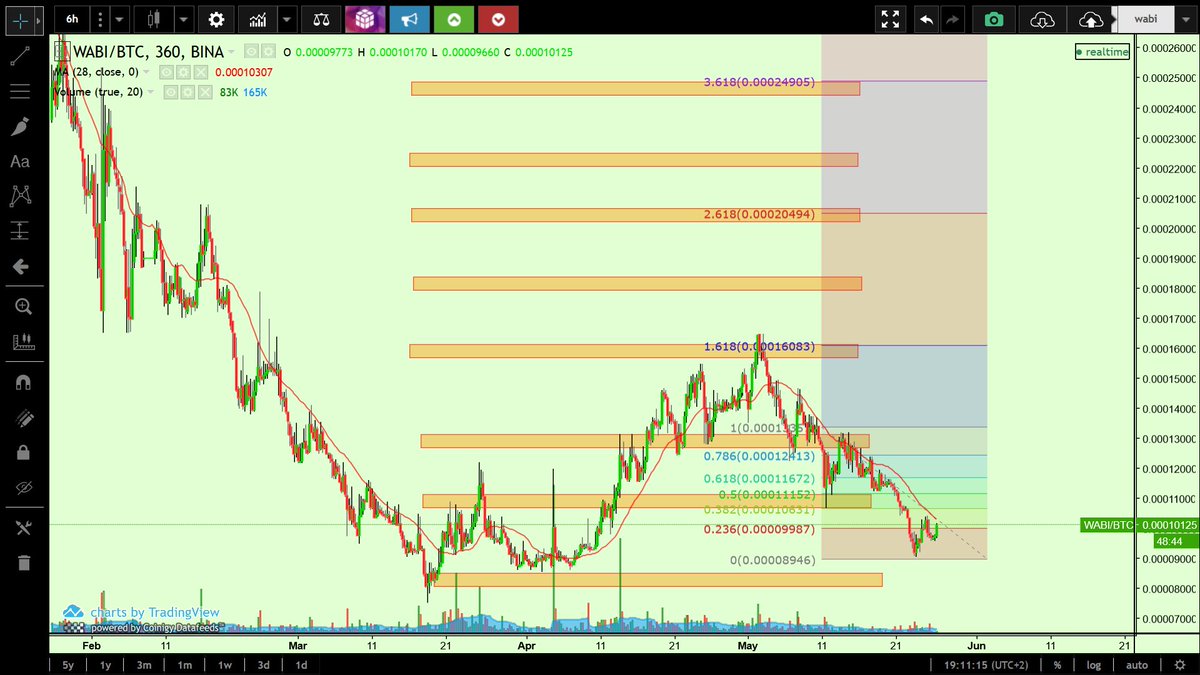crypto_birb's tweet photo. $wabi one of my favs might get on great very short-term opp
specifications in muh discord
$btc if u just could let it jump a bit tha d be great
https://t.co/DU9g0kPTaX https://t.co/VWREe26ptJ