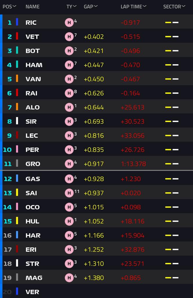 SFCCento's tweet photo. #MonacoGP 🇲🇨 Q1 finita, Verstappen ultimo non riesce a prendere il via della sessione per l'incidente nelle Libere 3. Le Ferrari guardano alla Q2. #LiveYourFerrariPassion #ForzaFerrari https://t.co/IioZnFB28F
