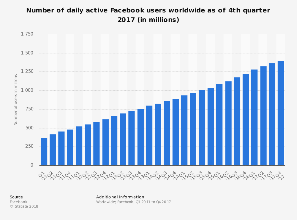 wef's tweet photo. Over one-fifth of humanity logs onto #Facebook every day https://t.co/wJW8XaCPvh #socialmedia https://t.co/YnjHY44doX