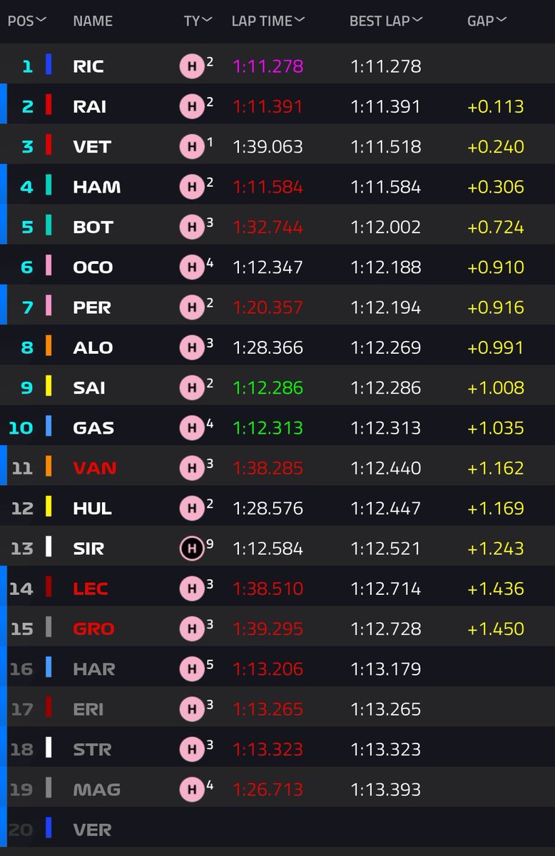 SFCCento's tweet photo. #MonacoGP 🇲🇨 Q2 terminate, peccato per @Charles_Leclerc che si vede tagliato dalle prove finali nel GP di casa, ma #Seb5 e #Kimi7 vanno a giocarsi la pole contro @danielricciardo https://t.co/7Ulxax8bs7