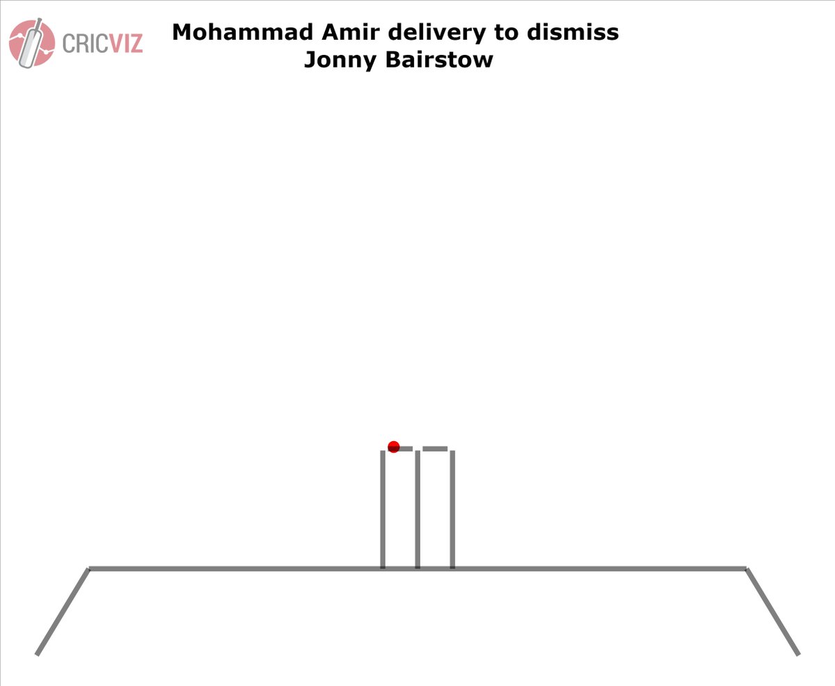 cricvizanalyst's tweet photo. Sublime from Mohammad Amir. The ball to dismiss Bairstow swung away 0.8°, then seamed back in 1.8°. Targeting the top of off-stump, only two balls into the batsman's innings, that was fast bowling of the highest class. #ENGvPAK https://t.co/L0ZBF3z9hr