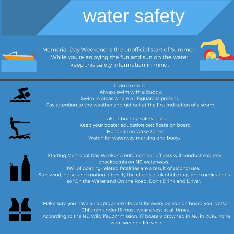NC Wildlife Resources and the Durham County Sheriff's Office will be out on the water today checking for unsafe boaters.  Make sure you're ready to float in your boat.  ow.ly/Yxe530kbmjo #OnTheWaterOnTheRoad #DontDrinkandDrive