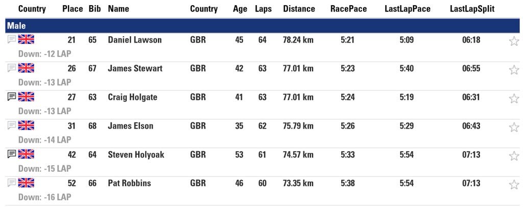 TeamGBUltra's tweet photo. 7 hours in and out men have moved up to 8th and our women to 7th. Hottest part of the day right now! #24h #UltraRunning https://t.co/7Mx6qFwGuH