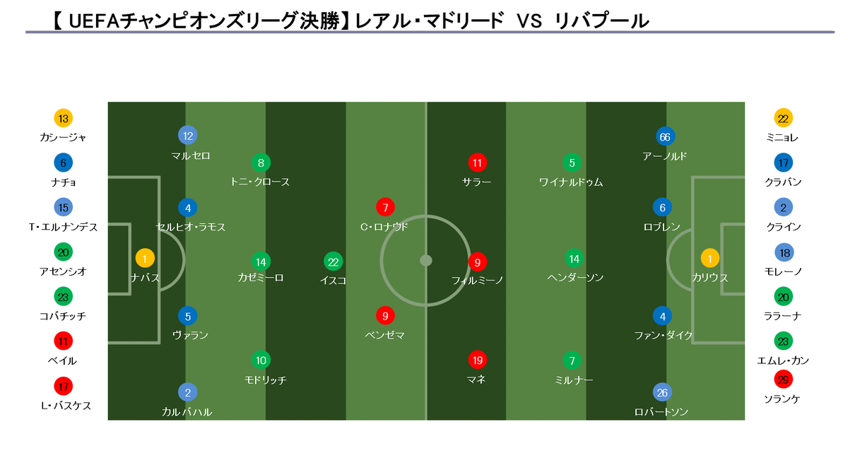 Evolvingdata サッカーデータ در توییتر Cl決勝 Uefaチャンピオンズリーグ 決勝 レアル マドリード Vs リバプール のスタメンが発表 レアル 史上初の3連覇を目指す リバプール 04 05シーズン イスタンブールの奇跡 以来の優勝を目指す エムレ