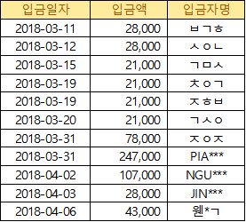 bbright0506's tweet photo. :: KyoongKyoongee15 ::

아직 입금확인폼 작성하지 않으신 입금미확인자 목록입니다😢
큥큥이가 길을 잃지 않게 입금확인폼 꼭!! 꼭!! 작성해주세요😢

KOR👉🏻  https://t.co/Jubk4uardQ
ENG👉🏻  https://t.co/VILzOzlCbL https://t.co/b0dtpEgfML