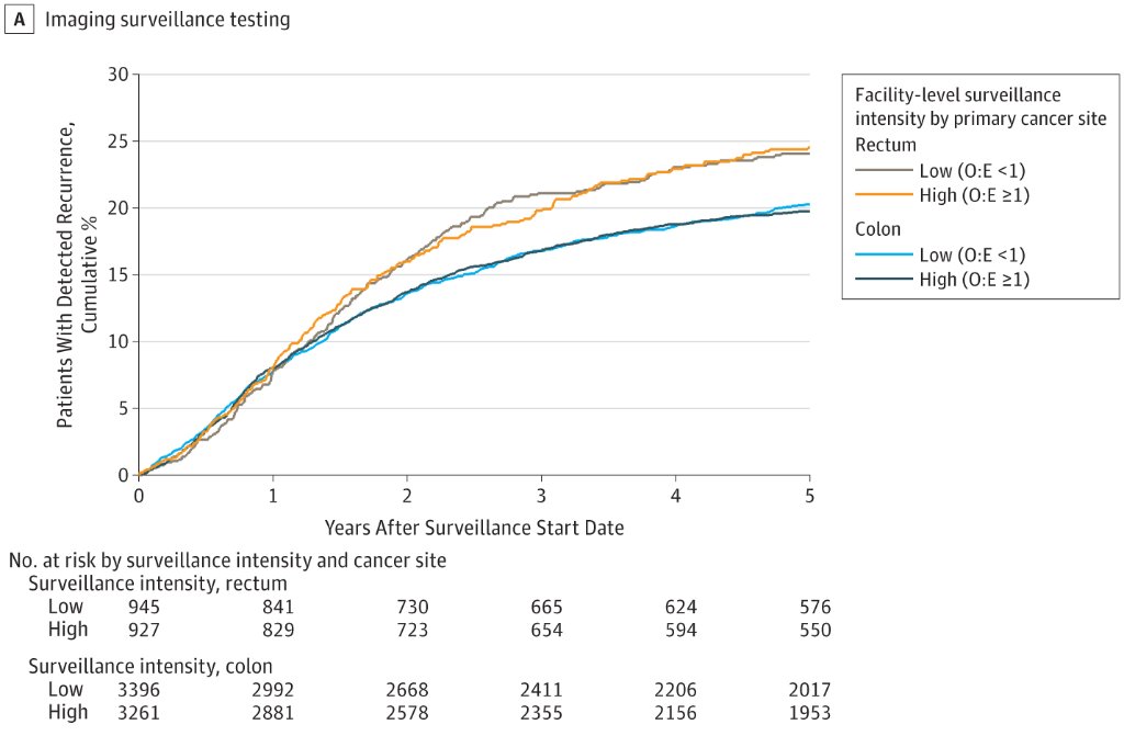 Jama On Twitter In This Cohort Study More Intense Ct And Cea