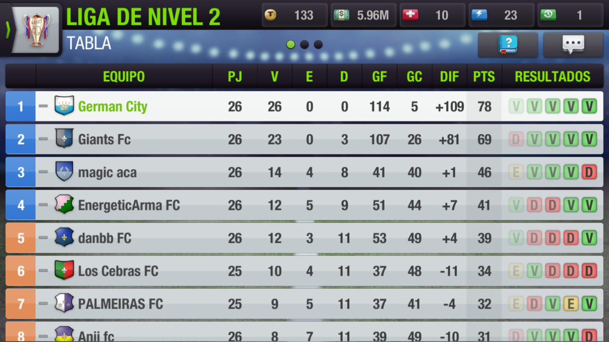 TAMKloosterboer's tweet photo. 7 años jugando a @topeleven y con mi nuevo equipo #GermanCity gané mi segunda liga ganando TODOS LOS PARTIDOS!🙆‍♂️🙆‍♂️🙆‍♂️🏅🔥🔥🔥increible! 😃 https://t.co/O3cZJWtgkj