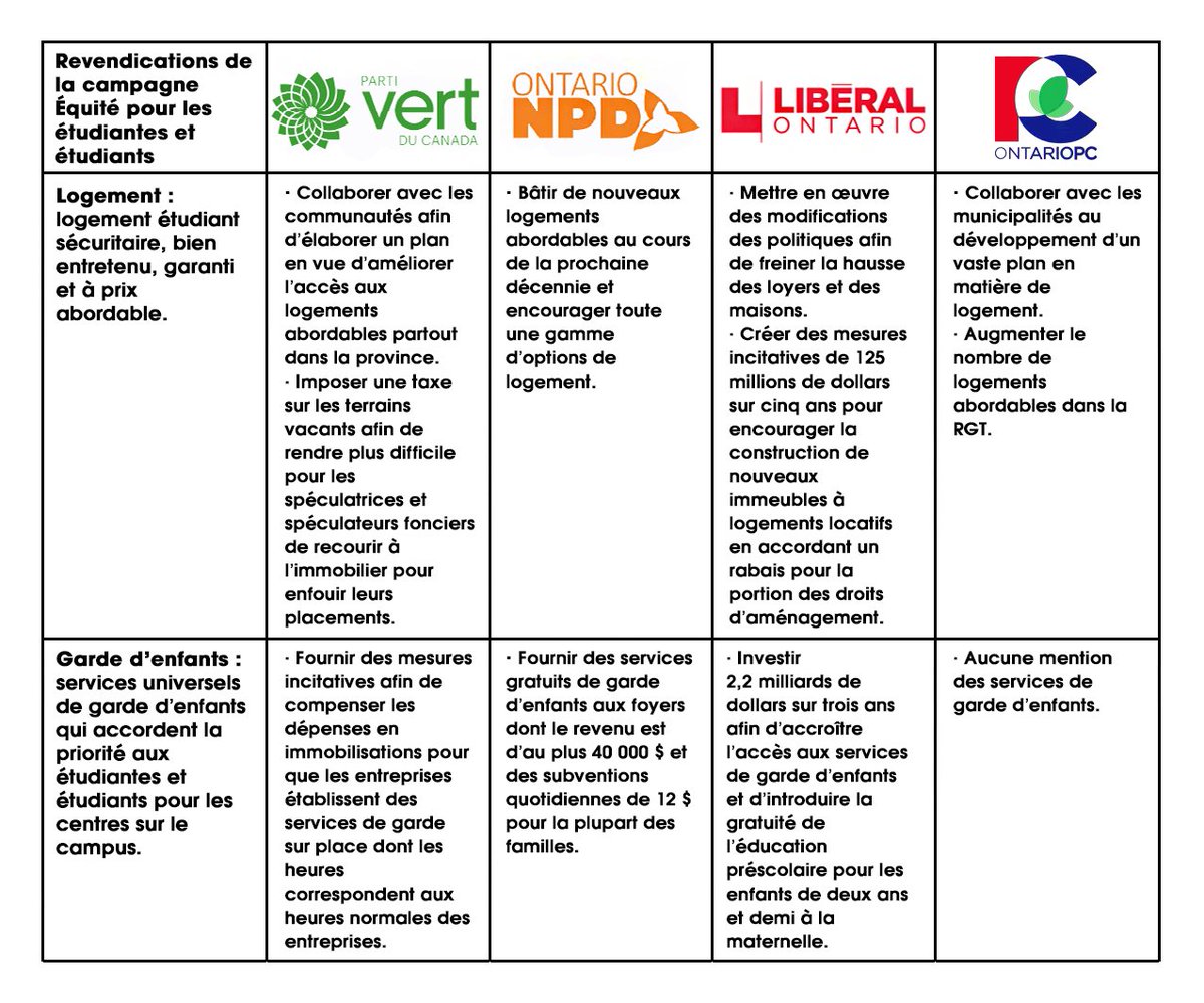 CFSON's tweet photo. Check out our 2nd summary of the 2018 #OnElxn platforms of the 4 main political parties! #ONpoli #FairnessForStudents @ElectionsON
---
Voyez notre 2ème résumé des programmes électoraux 2018 des 4 principaux partis politiques! #Équitépourlesétudiantesetétudiants @ElectionsONfr https://t.co/x5FnvSLrzk