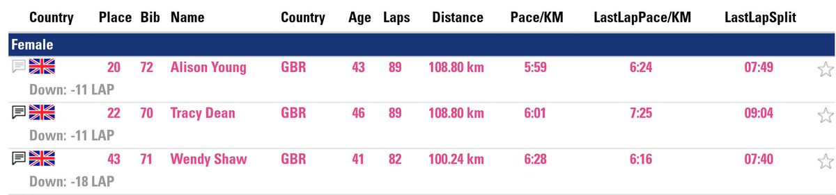 TeamGBUltra's tweet photo. #anotheronebitesthedust Both men and women move into 5th position as we enter the 11th hour https://t.co/y9MkbNZbRu