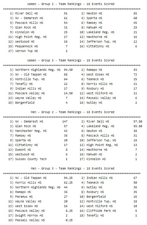 NJSIAA Sectionals North 1 Groups 2 and 3 Full Results! bit.ly/2Lyov4w