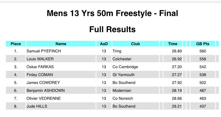SEEastRegion's tweet image. FINALS: Mens 50m Freestyle 13yrs #ERSwimChamps18