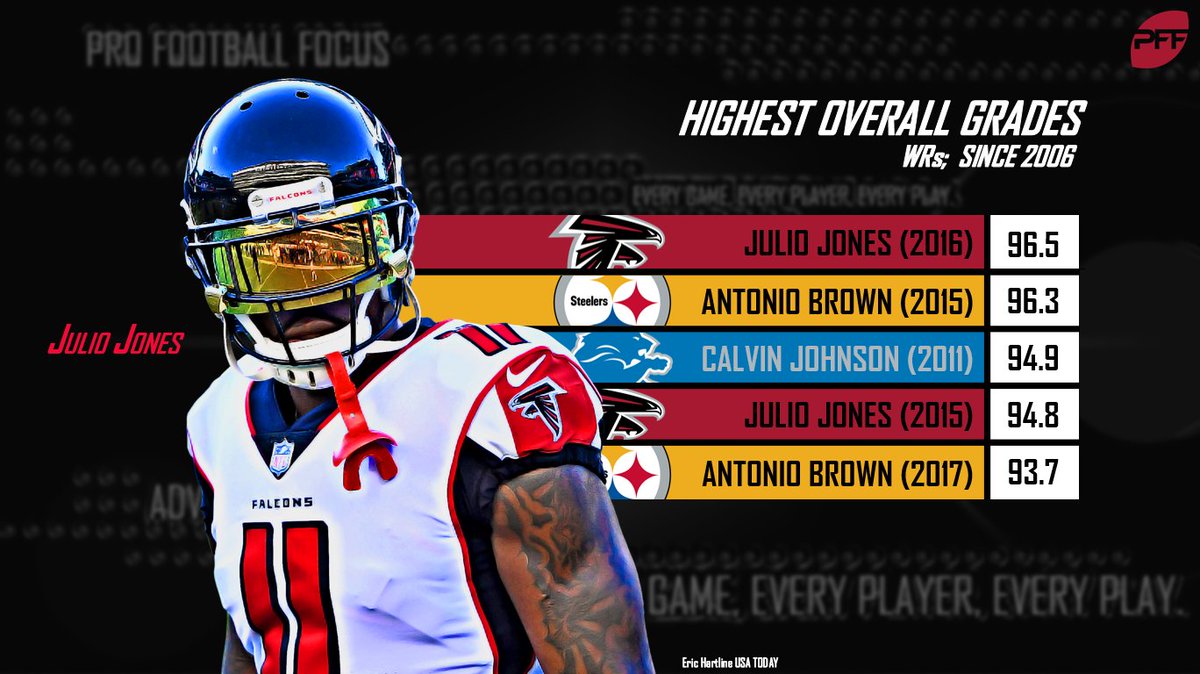 PFF's tweet photo. Julio Jones just edges out Antonio Brown for the highest graded season by a wide receiver since we began grading in 2006. https://t.co/MUDr9BnYhn