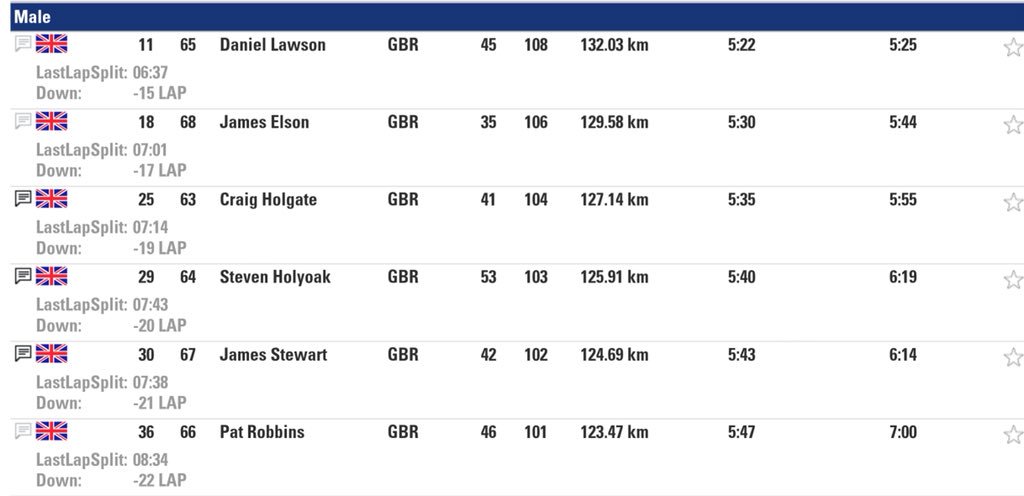 TeamGBUltra's tweet photo. And with that we hit the half way point for the race. Everyone looking strong, maintaining 5th place for both teams. James Stewart takes a quick pit stop and we enter the night #BringItOn https://t.co/ddW1rtsf7T
