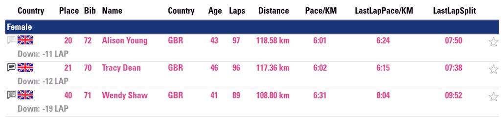 TeamGBUltra's tweet photo. And with that we hit the half way point for the race. Everyone looking strong, maintaining 5th place for both teams. James Stewart takes a quick pit stop and we enter the night #BringItOn https://t.co/ddW1rtsf7T