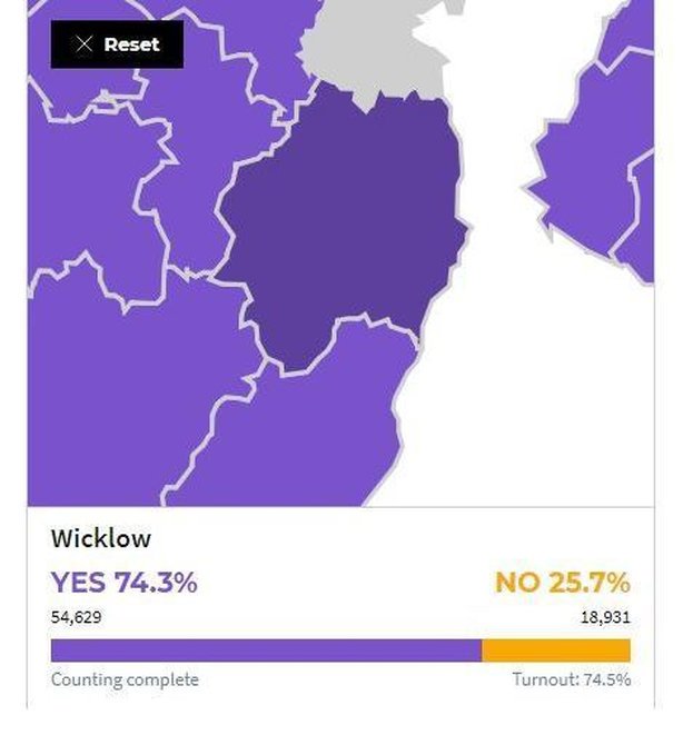 The Constituency with the highest turnout.  WICKLOW  <a href="/SimonHarrisTD/">Simon Harris TD</a> #8thref <a href="/NWtogether4YES/">North Wicklow Together For Choice and Equality</a>