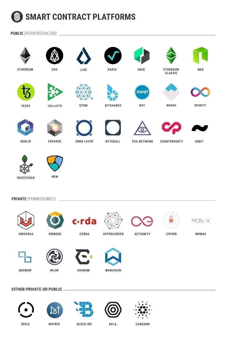 Time draws near for us to choose a platform. There are many excellent options although we believe the platforms along the bottom row will most likely fit our needs the best. 

#crypto #cryptocurrency #blockchain #climate #sustainable #construction #fintech #ClimateAction