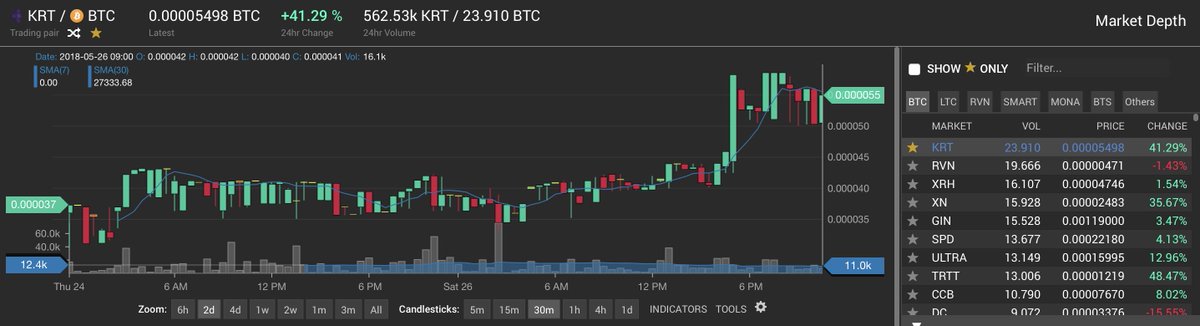 KreitaProject's tweet photo. Dear Kreita Supporters!

Thanks to your passion and dedication, we have reached the 1st place by volume on CryptoBridge. We are proud of having such a coherent and friendly community!

Keep succeeding and get ready for more exciting news!
#KRT #Kreita #Cryptobridge #Masternodes https://t.co/8hsaQ3JQfz