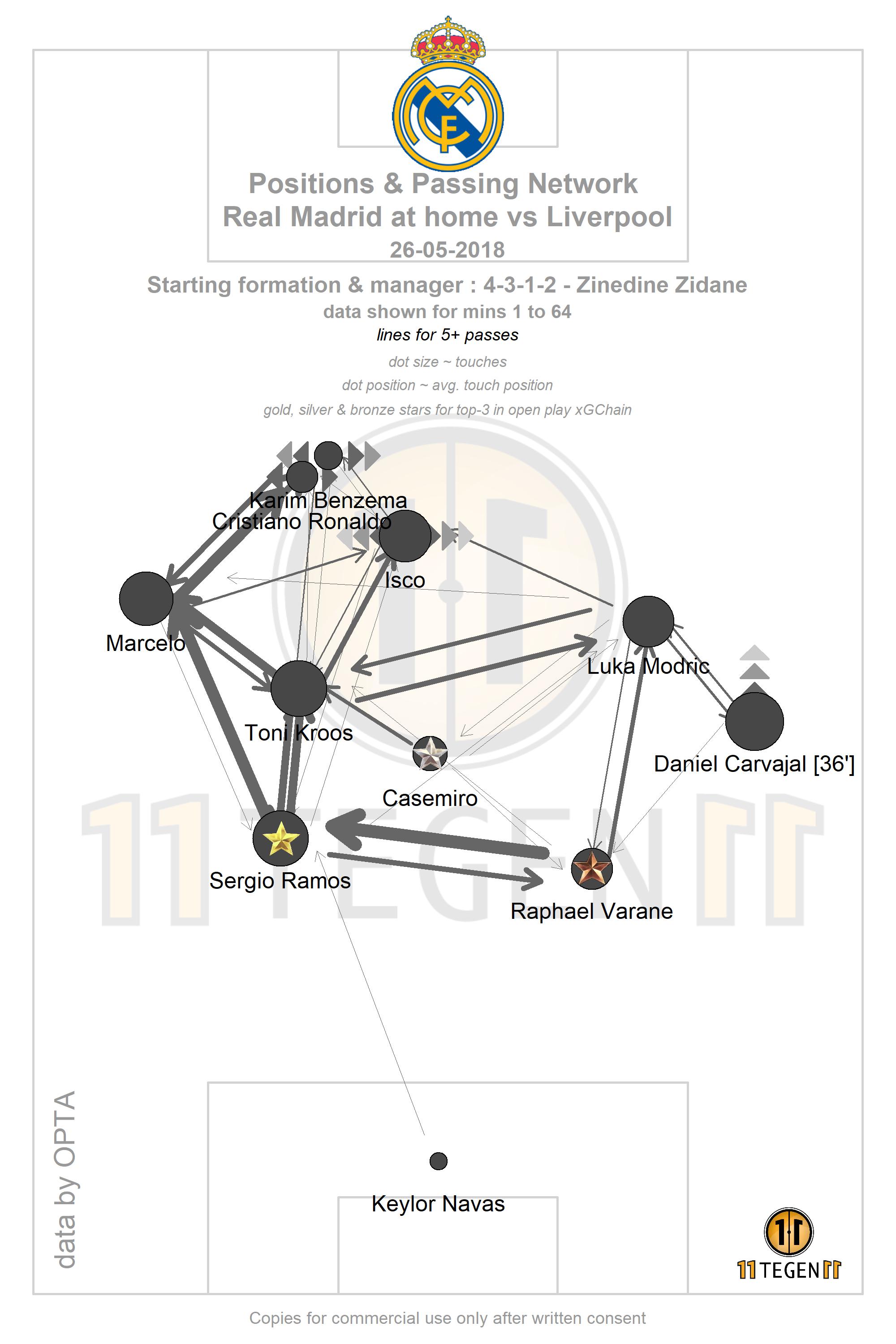11tegen11 Madrid S Passmap Illustrates Their Left Wing Heavy Game Plan Within The 4 4 2 Diamond Formation Chances Came Through Build Up From The Back Rather Than From High Turnovers T Co D7eiixxxqn Twitter
