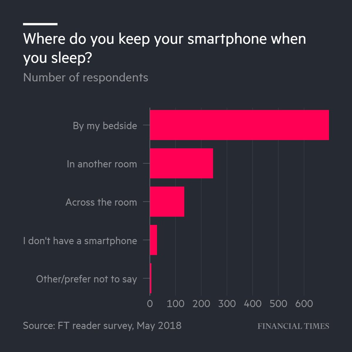 FinancialTimes's tweet image. Where do you keep your phone when you go to sleep?  We conducted a reader survey on sleep habits and here's what we found. on.ft.com/2KWyVd8