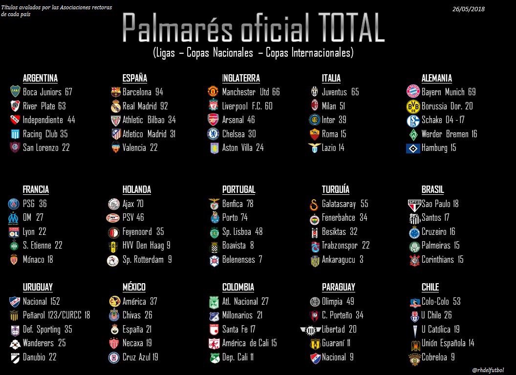 rhdelfutbol's tweet photo. 🏆📊PALMARÉS OFICIAL/OFFICIAL HONOURS (CLUBS)
📌TOTAL
📌Ligas/Leagues
📌Copas Nacionales/National Cups
📌Copas Internacionales/Intl. Trophies

🇦🇷 ARG
🇪🇸 ESP
🇬🇧 ENG
🇮🇹 ITA
🇩🇪 GER
🇫🇷 FRA
🇱🇺 HOL
🇵🇹 POR
🇹🇷 TUR
🇧🇷 BRA
🇺🇾 URU
🇲🇽 MÉX
🇨🇴 COL
🇵🇾 PAR
🇨🇱 CHI https://t.co/12x1bP2eqx