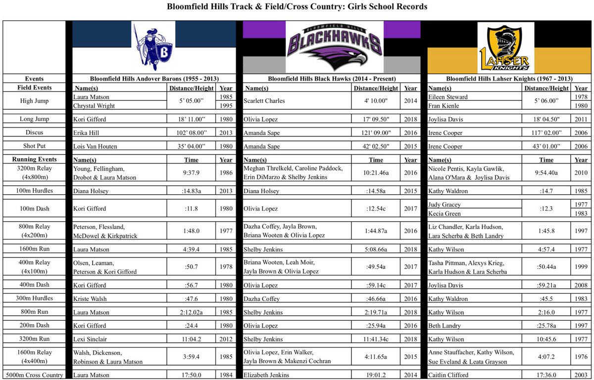 Black Hawks XC/TF tweet media