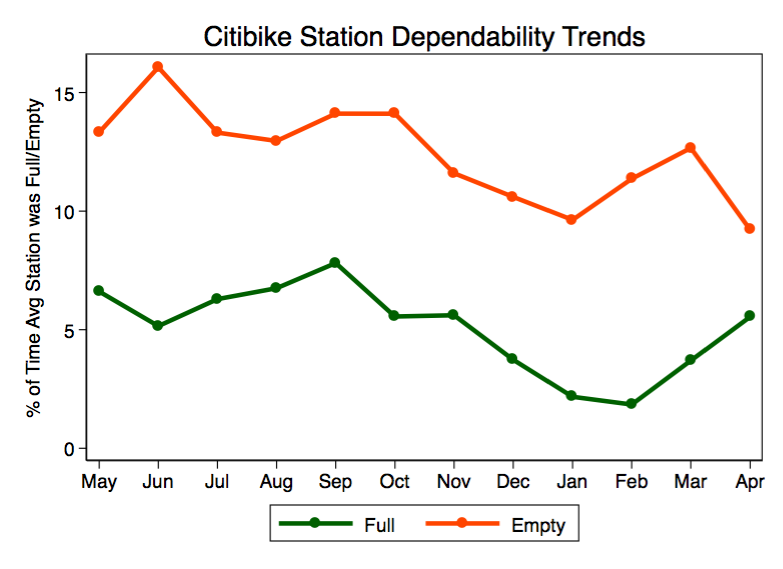 TheOpenBus's tweet photo. In April, the average #citibike station had no bikes 10% of the time and was completely full 5% of the time.
[]
[]
[]🚲
[]

#opendata #bikenyc #activetrans https://t.co/v8UnCOy53J