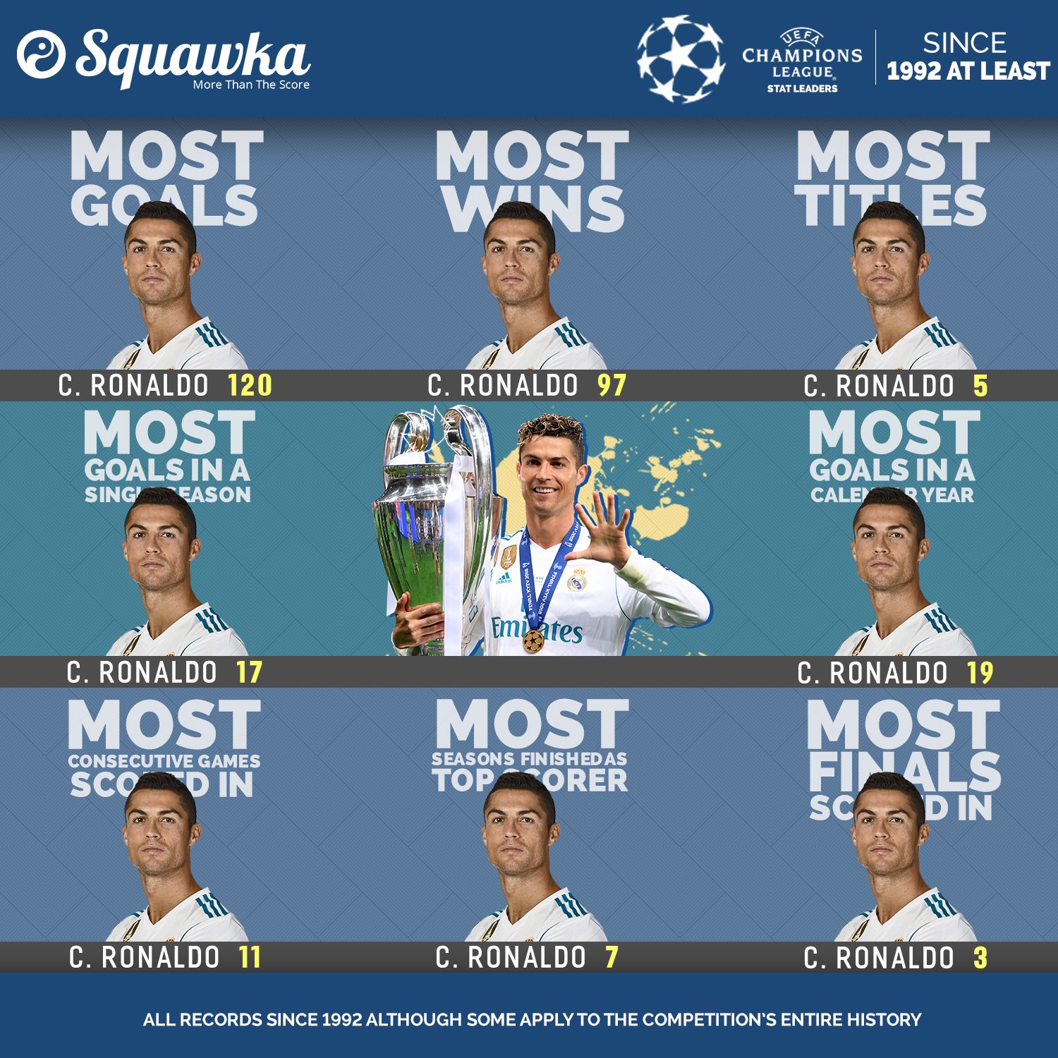 Most goals scored in a Champions League season, All-time records