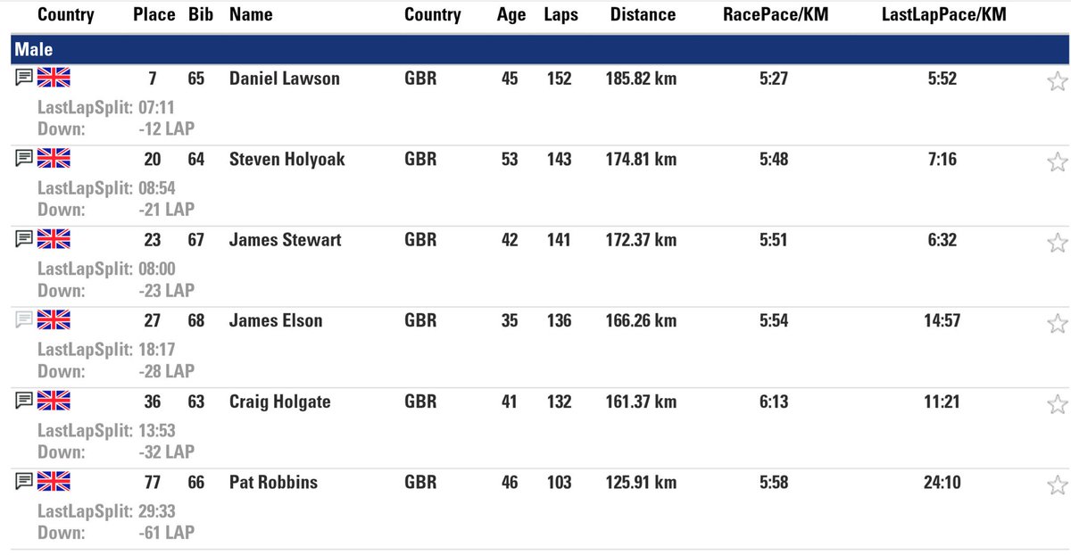 TeamGBUltra's tweet photo. No change in places as we head into the 17th hour. A few changes in places expected in the later hours. https://t.co/MVNv0qhKmN