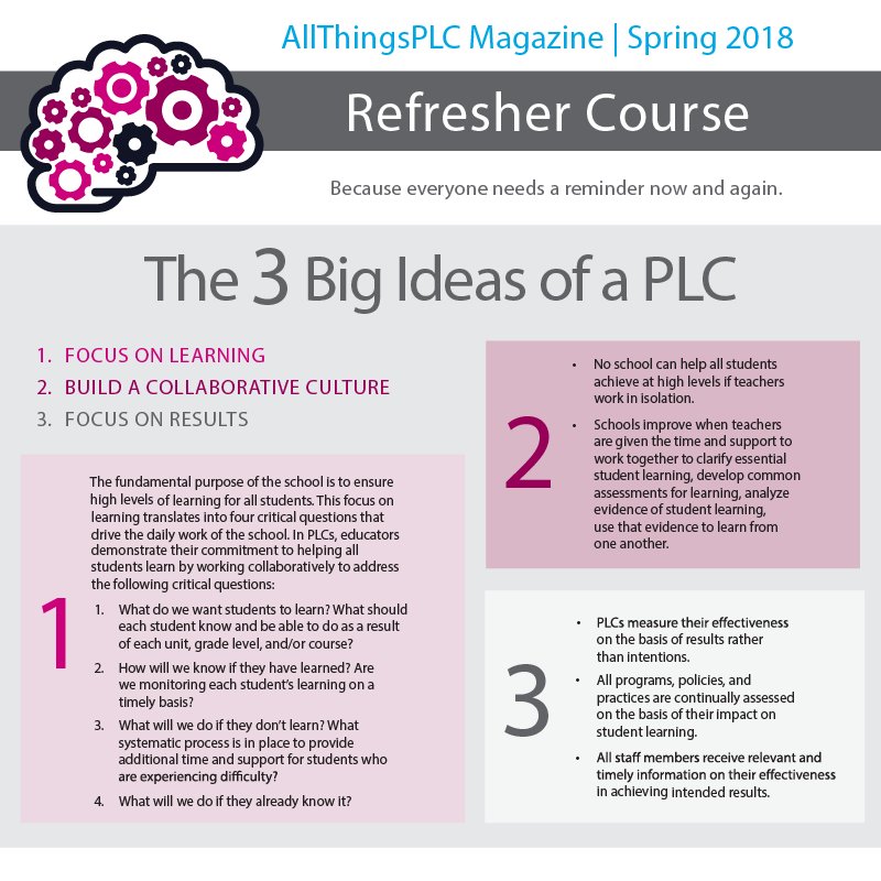 Quick refresher on the 3 big ideas of a professional learning community (because everyone needs a reminder now and again). Source: bit.ly/2EnS9FE #atPLC