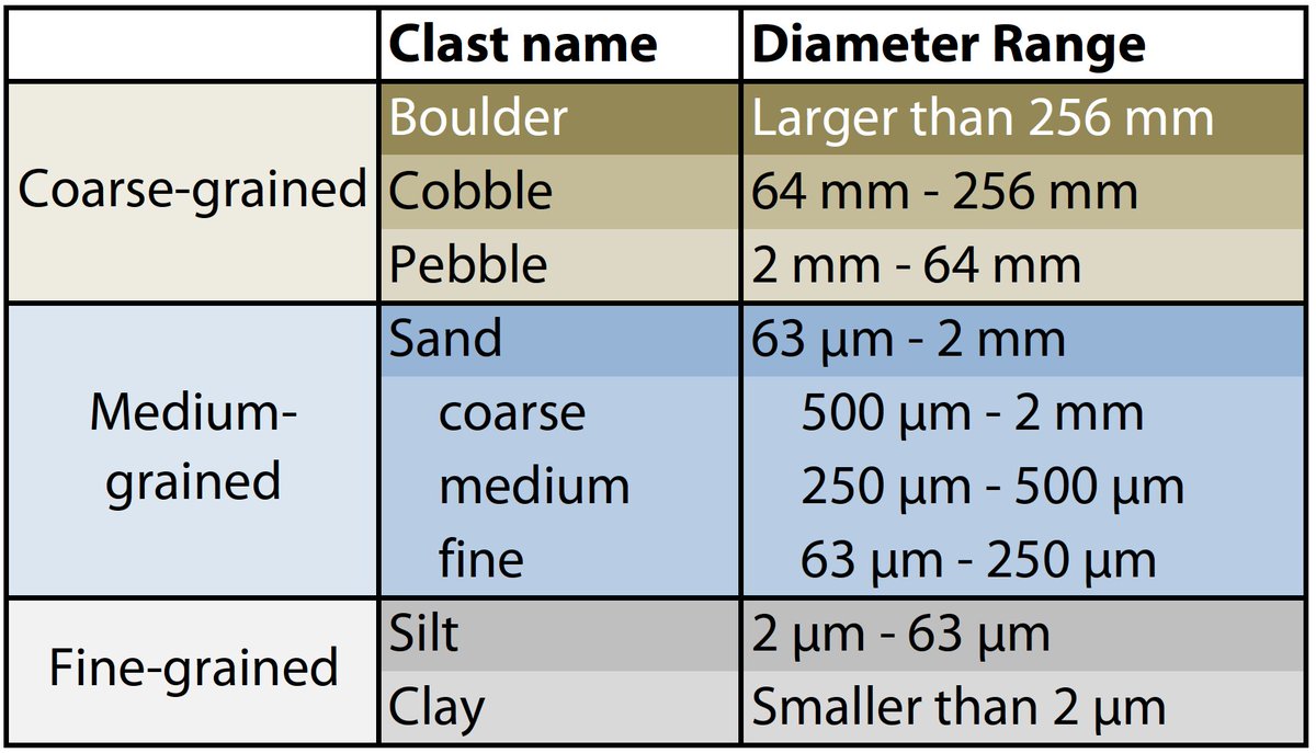 Clast Size Chart