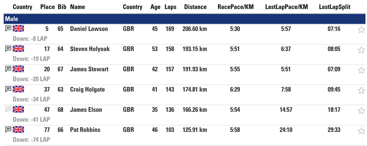 TeamGBUltra's tweet photo. With 5 hours to go, the men's team are up in 2nd place with the ladies team in 3rd. This is going to be a great finish! #excitingstuff https://t.co/ij4AUIQDXT